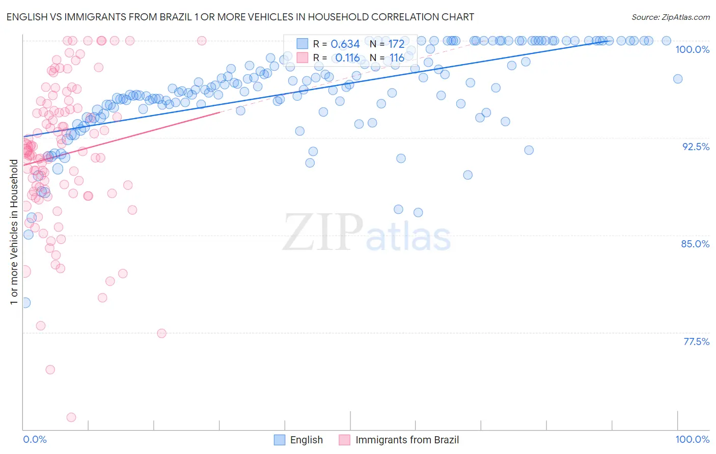 English vs Immigrants from Brazil 1 or more Vehicles in Household