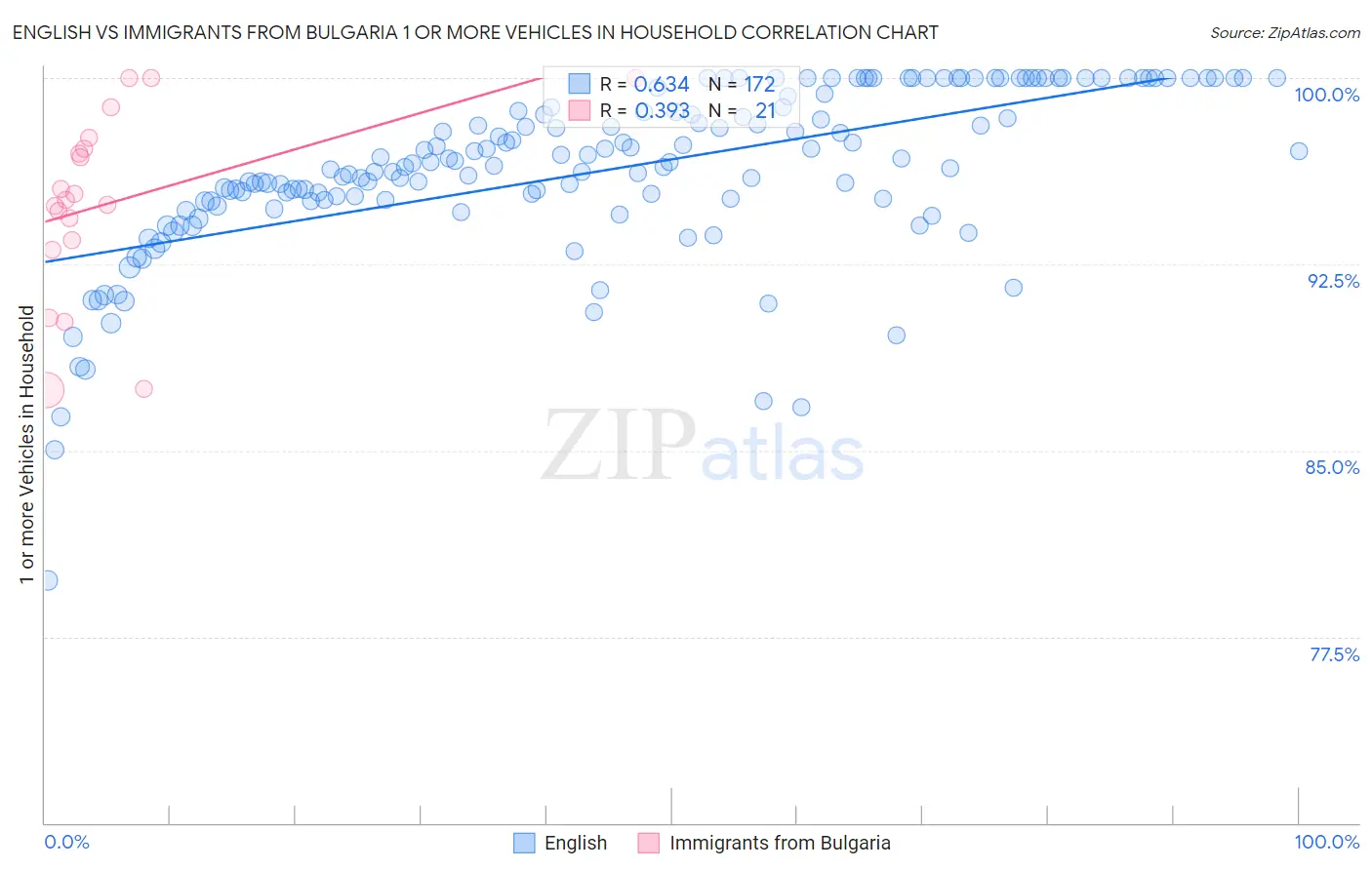 English vs Immigrants from Bulgaria 1 or more Vehicles in Household