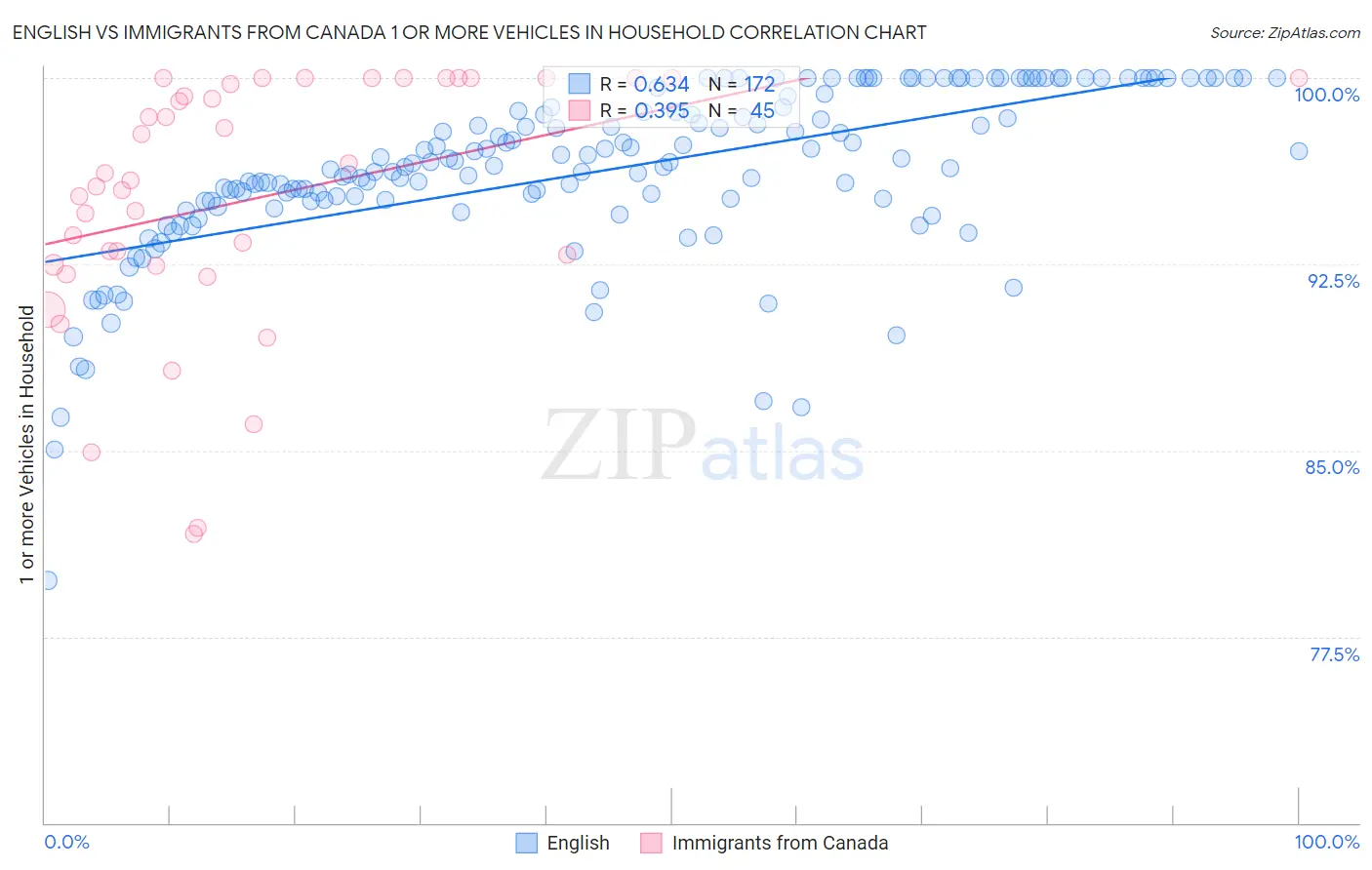 English vs Immigrants from Canada 1 or more Vehicles in Household