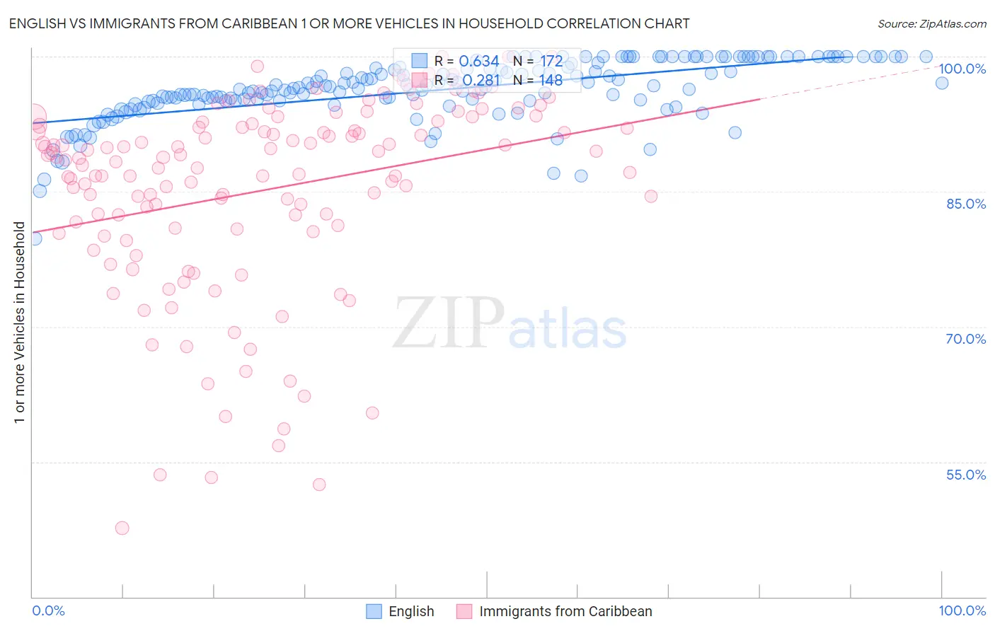 English vs Immigrants from Caribbean 1 or more Vehicles in Household
