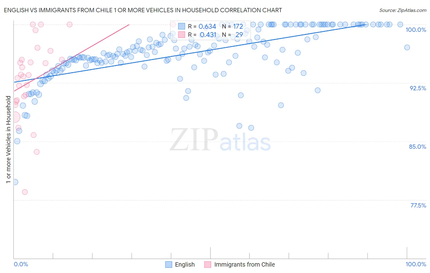 English vs Immigrants from Chile 1 or more Vehicles in Household