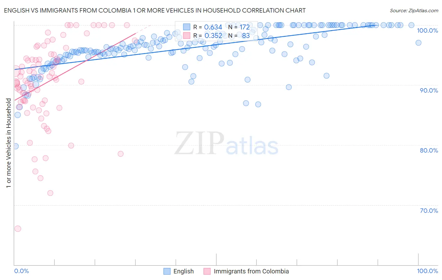 English vs Immigrants from Colombia 1 or more Vehicles in Household