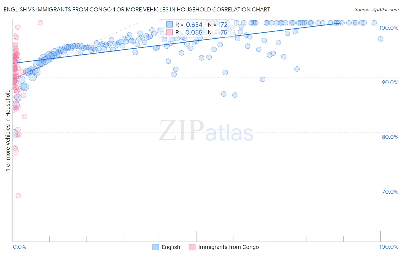 English vs Immigrants from Congo 1 or more Vehicles in Household