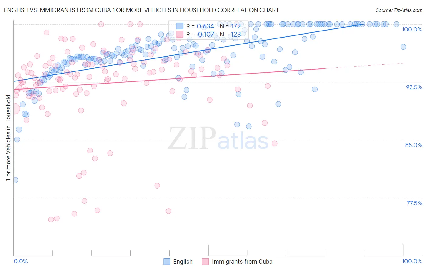 English vs Immigrants from Cuba 1 or more Vehicles in Household
