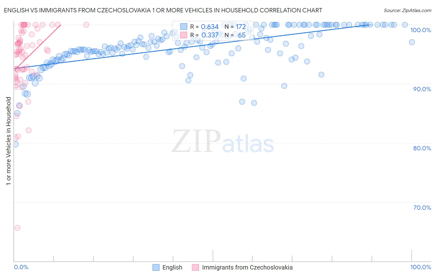 English vs Immigrants from Czechoslovakia 1 or more Vehicles in Household