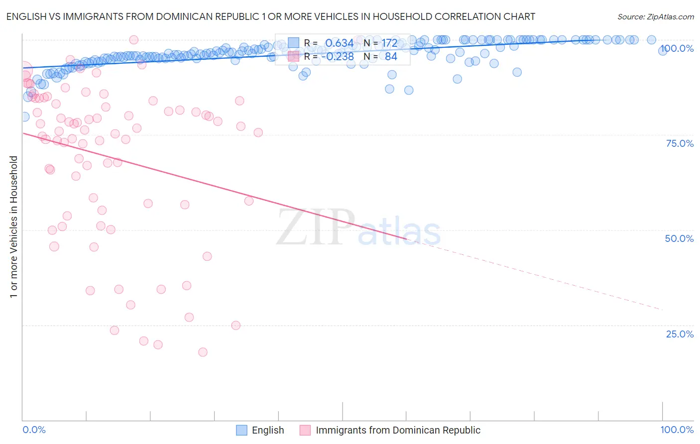 English vs Immigrants from Dominican Republic 1 or more Vehicles in Household