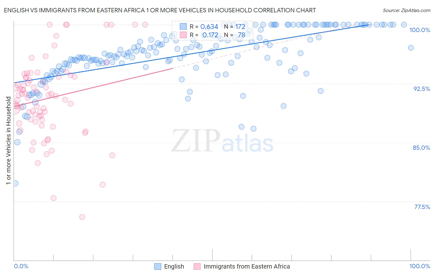 English vs Immigrants from Eastern Africa 1 or more Vehicles in Household