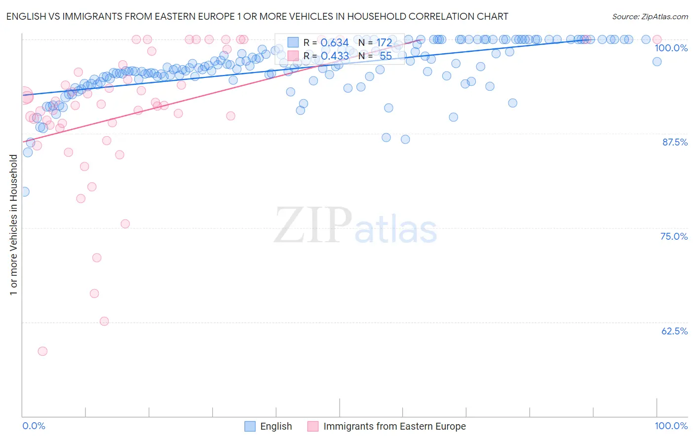 English vs Immigrants from Eastern Europe 1 or more Vehicles in Household