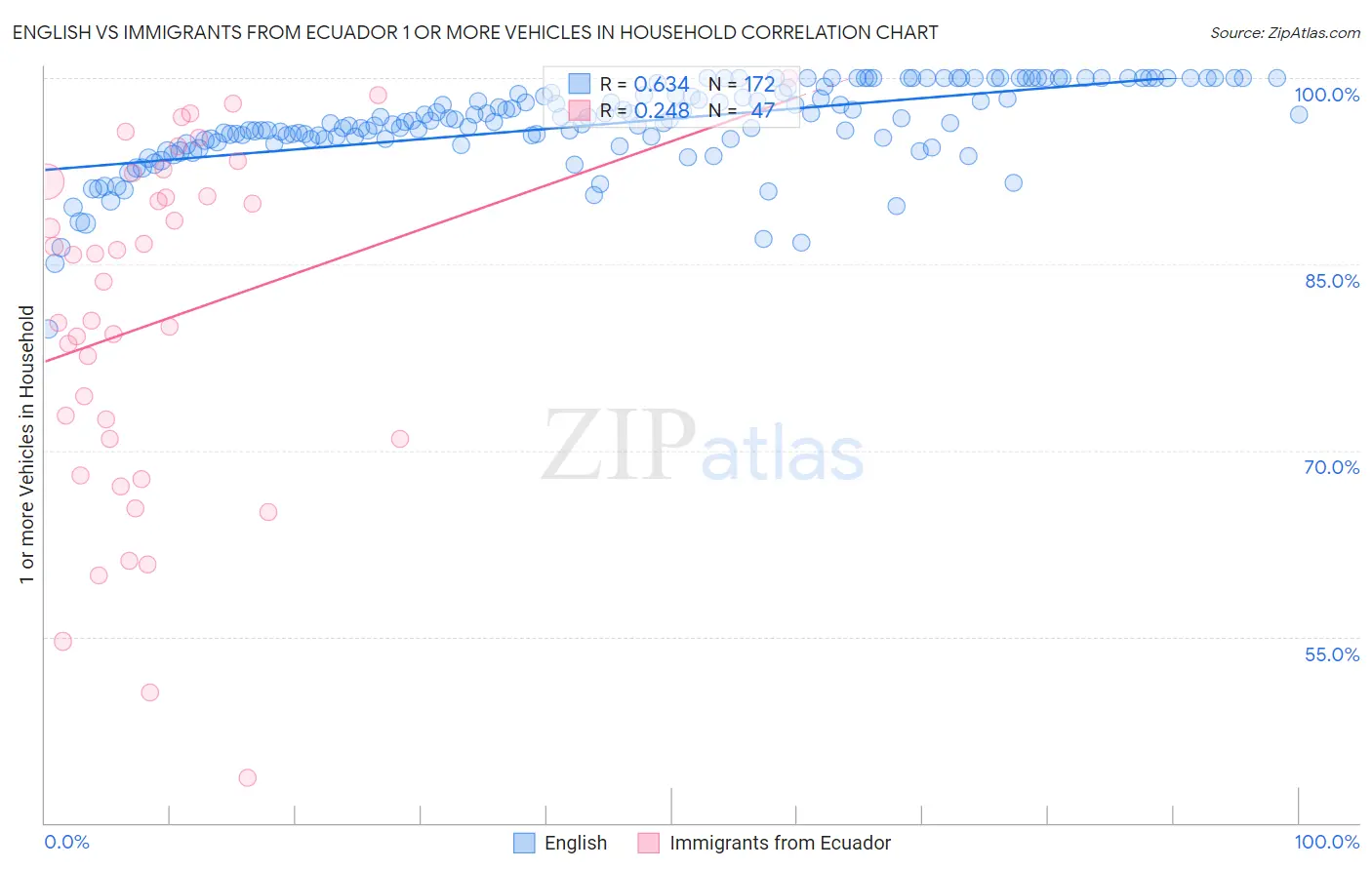 English vs Immigrants from Ecuador 1 or more Vehicles in Household