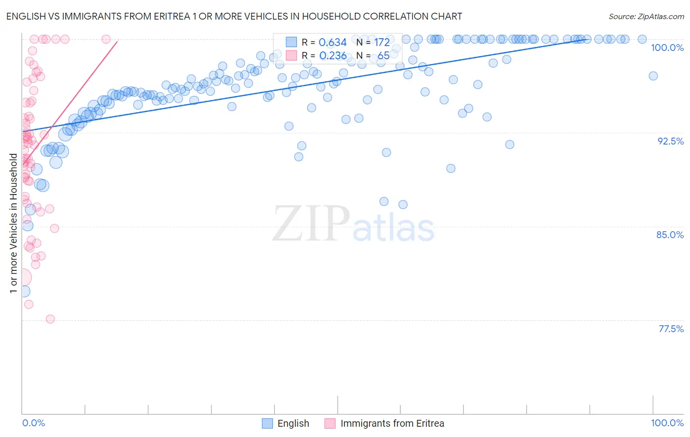 English vs Immigrants from Eritrea 1 or more Vehicles in Household