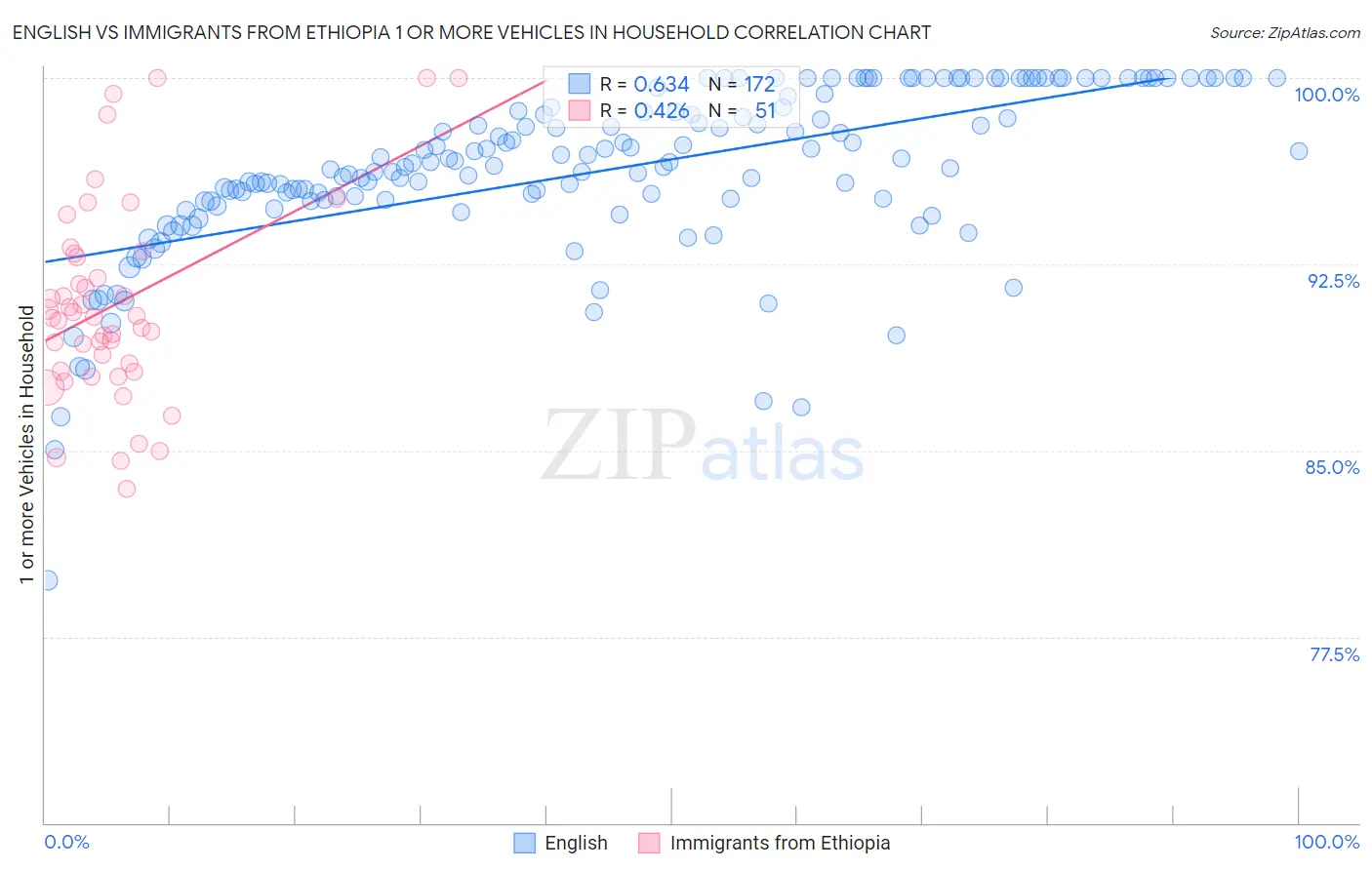English vs Immigrants from Ethiopia 1 or more Vehicles in Household