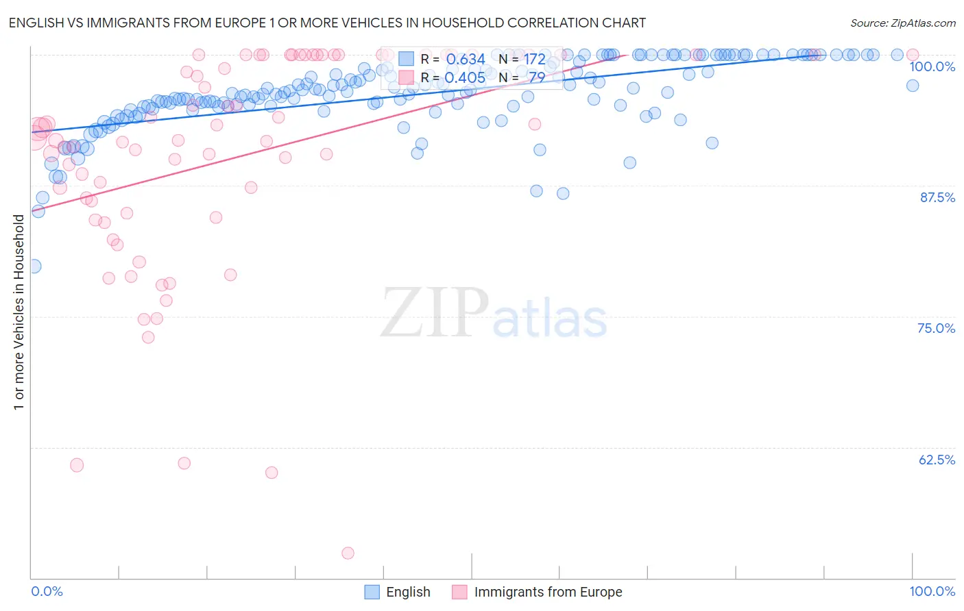 English vs Immigrants from Europe 1 or more Vehicles in Household