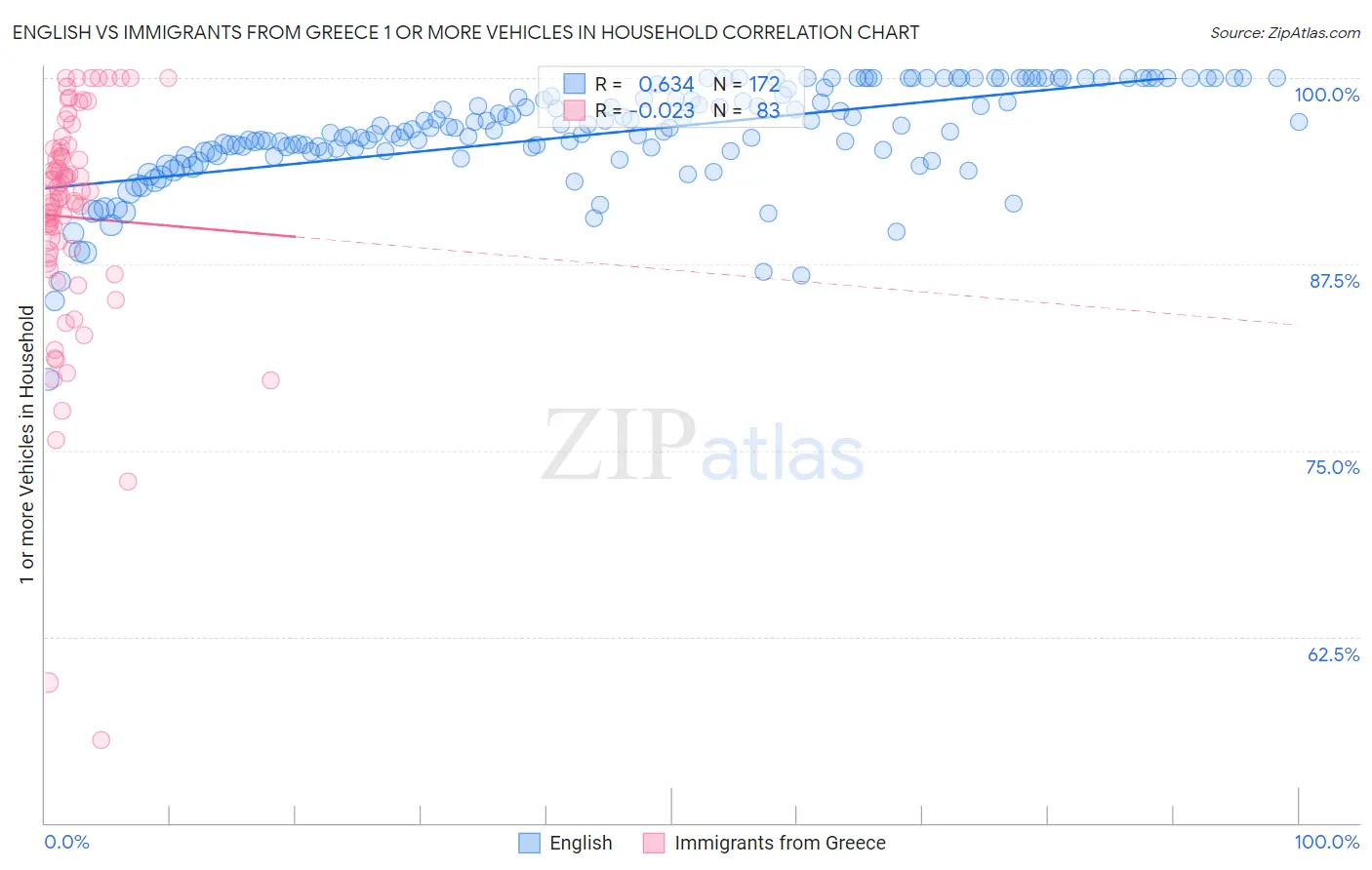English vs Immigrants from Greece 1 or more Vehicles in Household