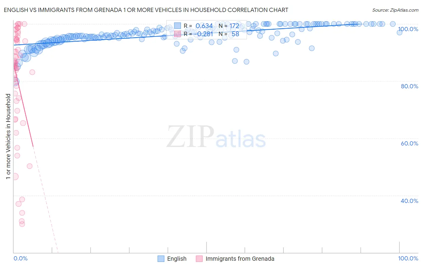English vs Immigrants from Grenada 1 or more Vehicles in Household