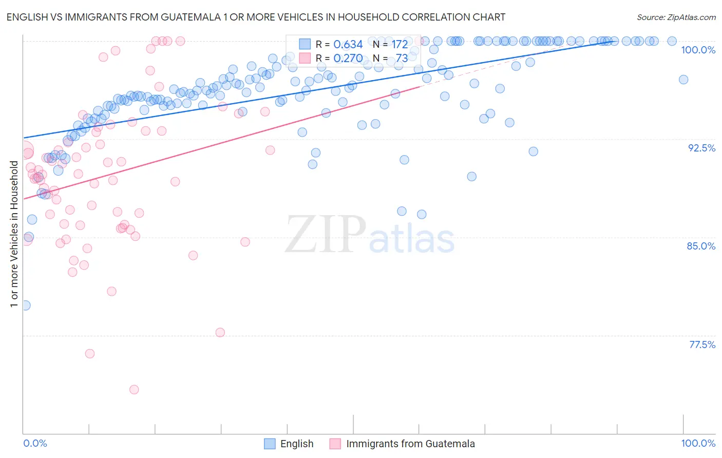 English vs Immigrants from Guatemala 1 or more Vehicles in Household