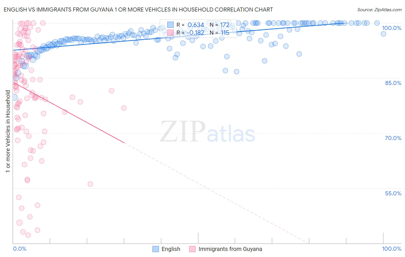 English vs Immigrants from Guyana 1 or more Vehicles in Household