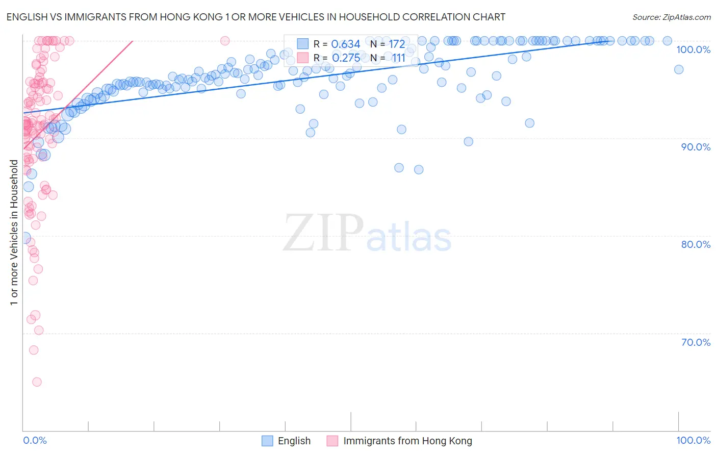 English vs Immigrants from Hong Kong 1 or more Vehicles in Household