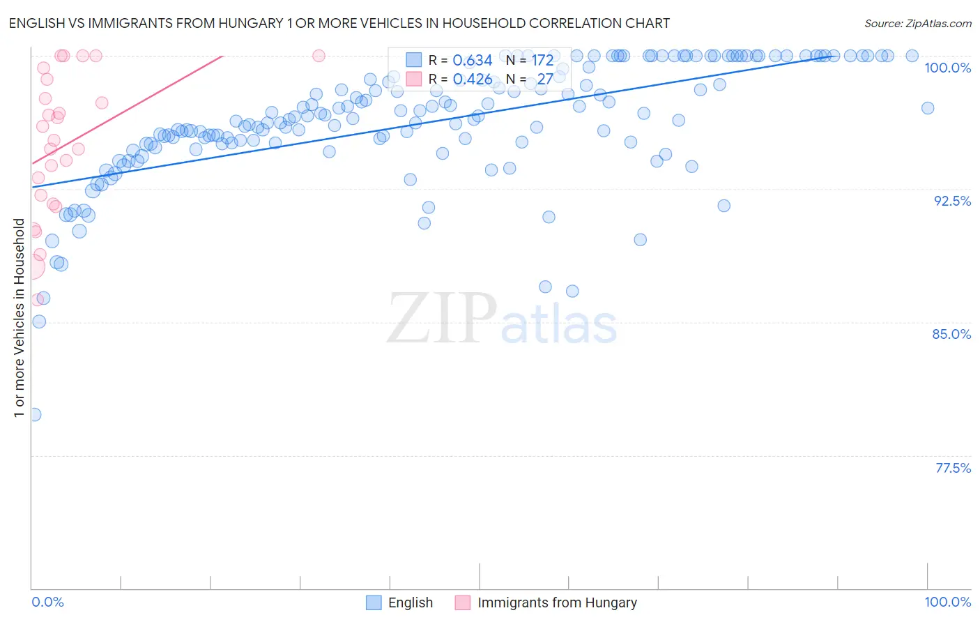 English vs Immigrants from Hungary 1 or more Vehicles in Household