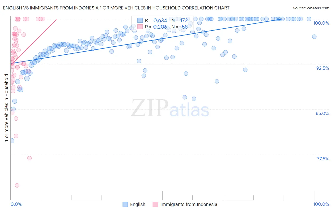 English vs Immigrants from Indonesia 1 or more Vehicles in Household