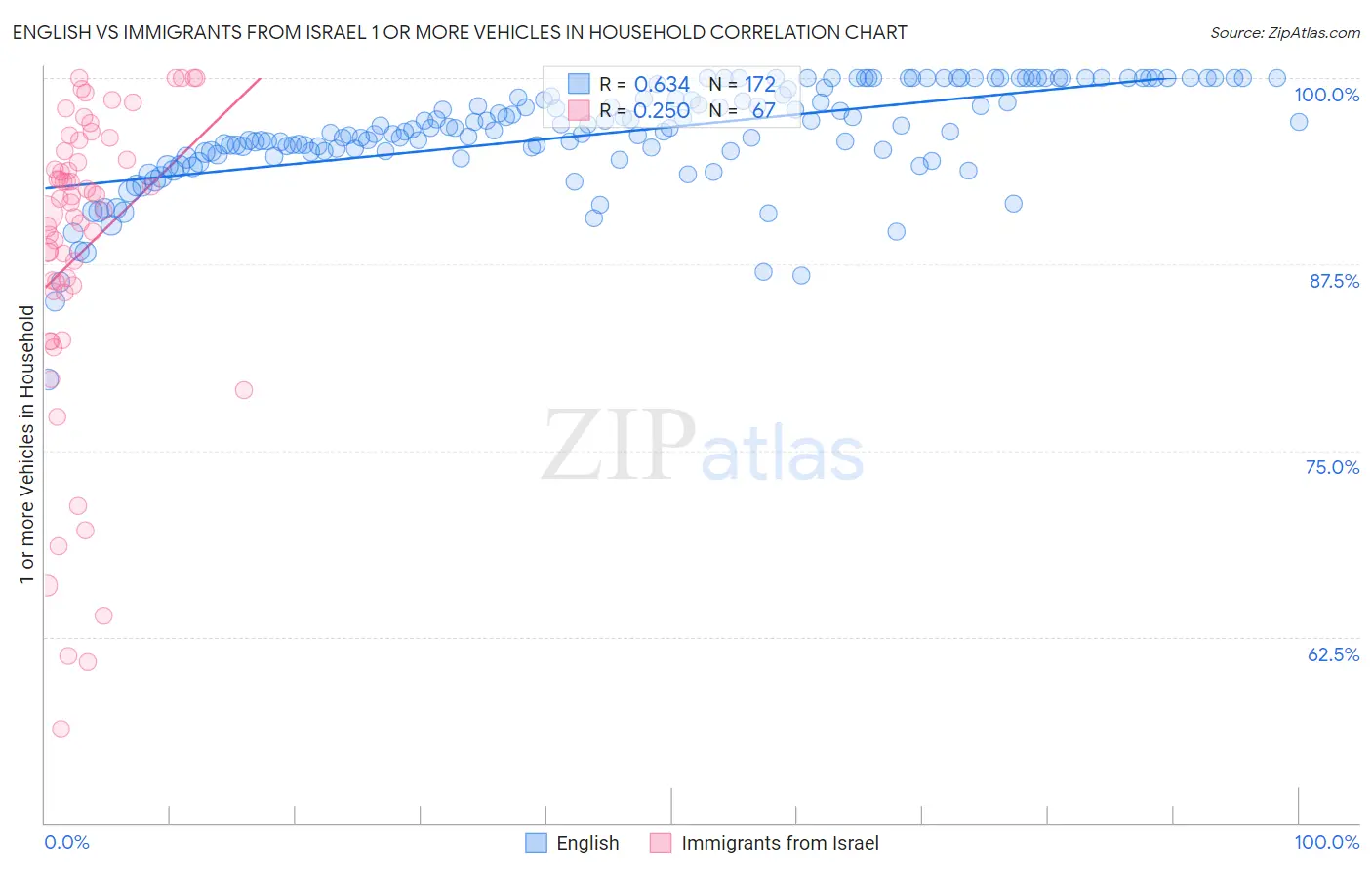 English vs Immigrants from Israel 1 or more Vehicles in Household