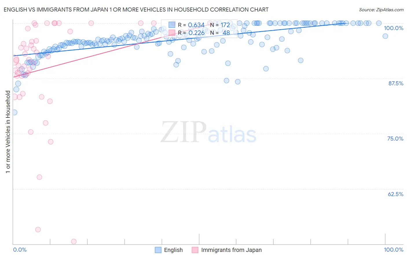 English vs Immigrants from Japan 1 or more Vehicles in Household