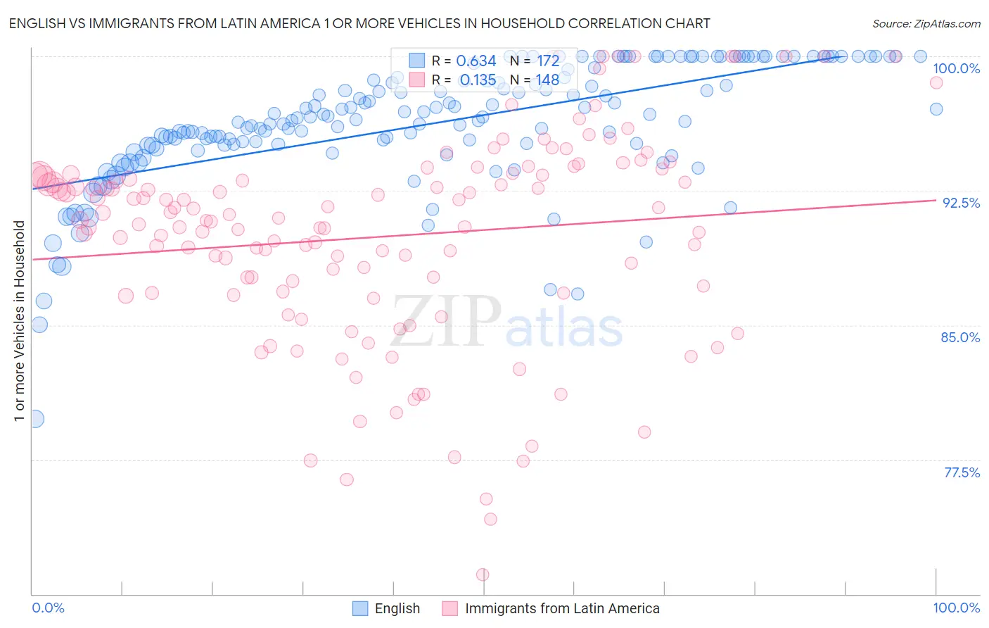 English vs Immigrants from Latin America 1 or more Vehicles in Household