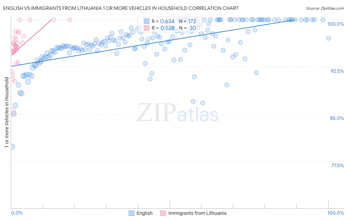 English vs Immigrants from Lithuania 1 or more Vehicles in Household