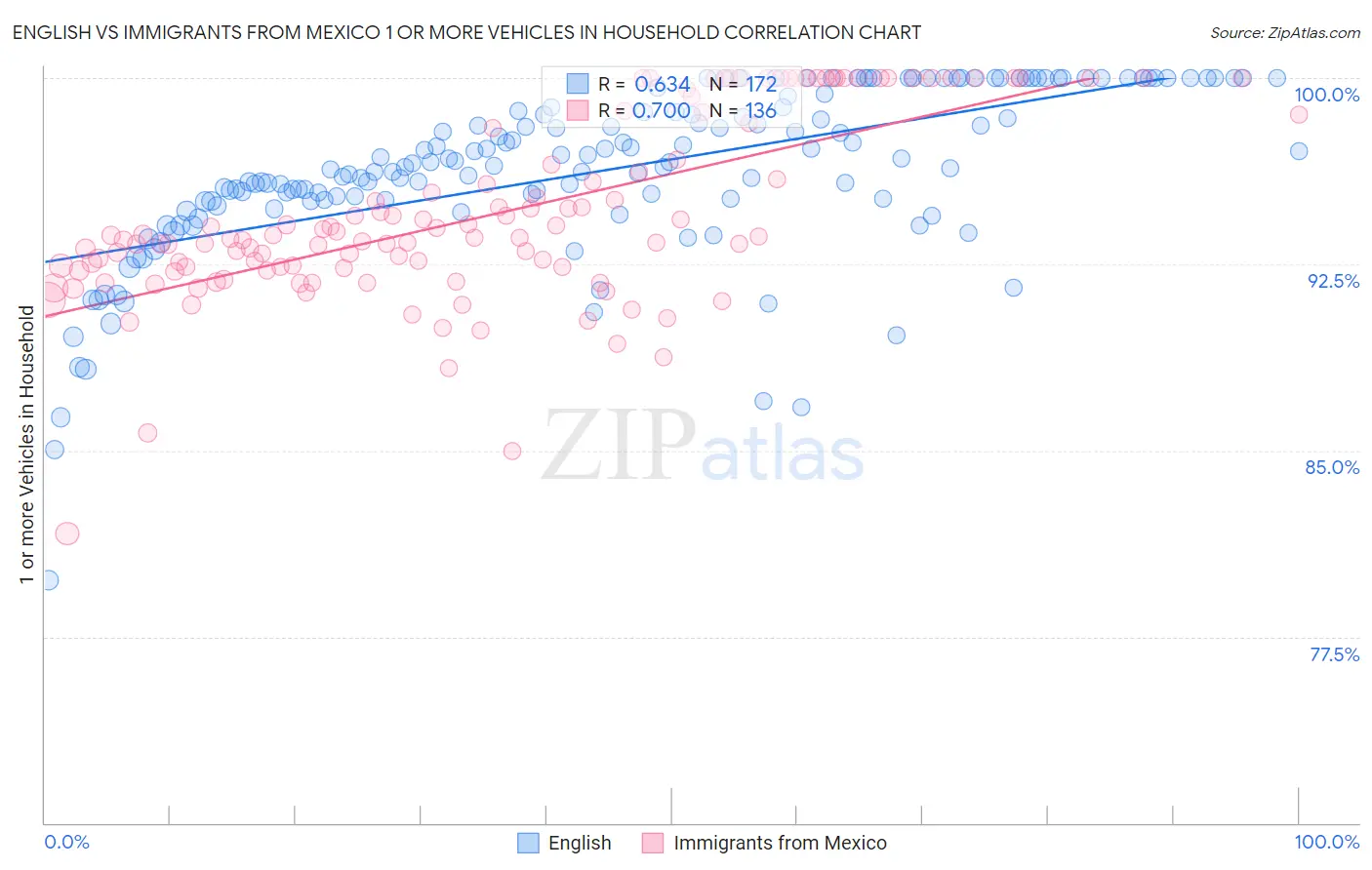 English vs Immigrants from Mexico 1 or more Vehicles in Household