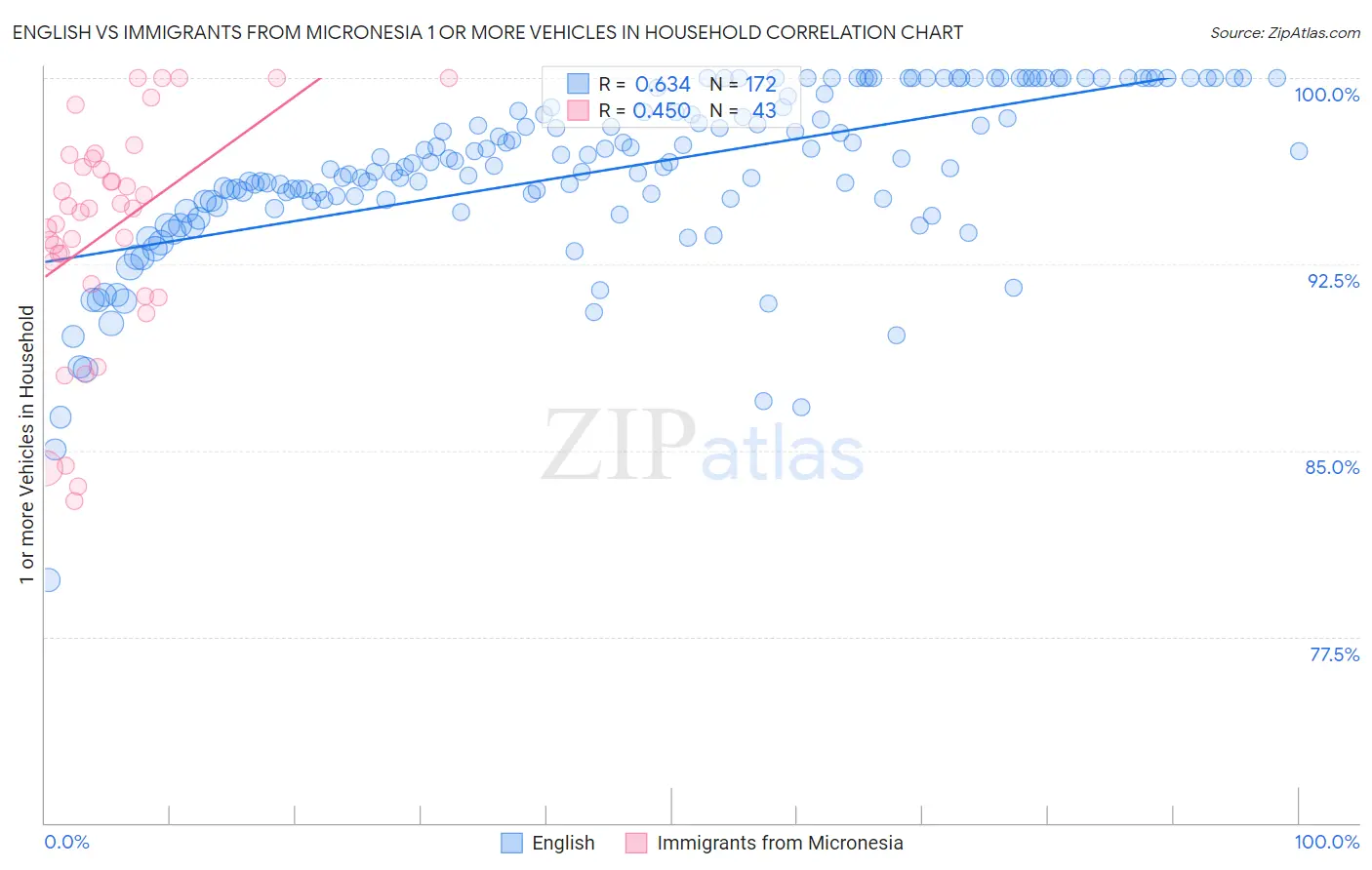 English vs Immigrants from Micronesia 1 or more Vehicles in Household