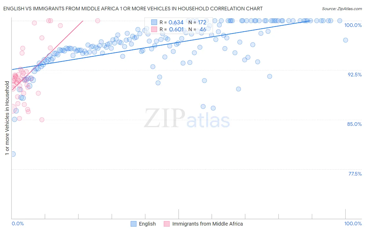 English vs Immigrants from Middle Africa 1 or more Vehicles in Household