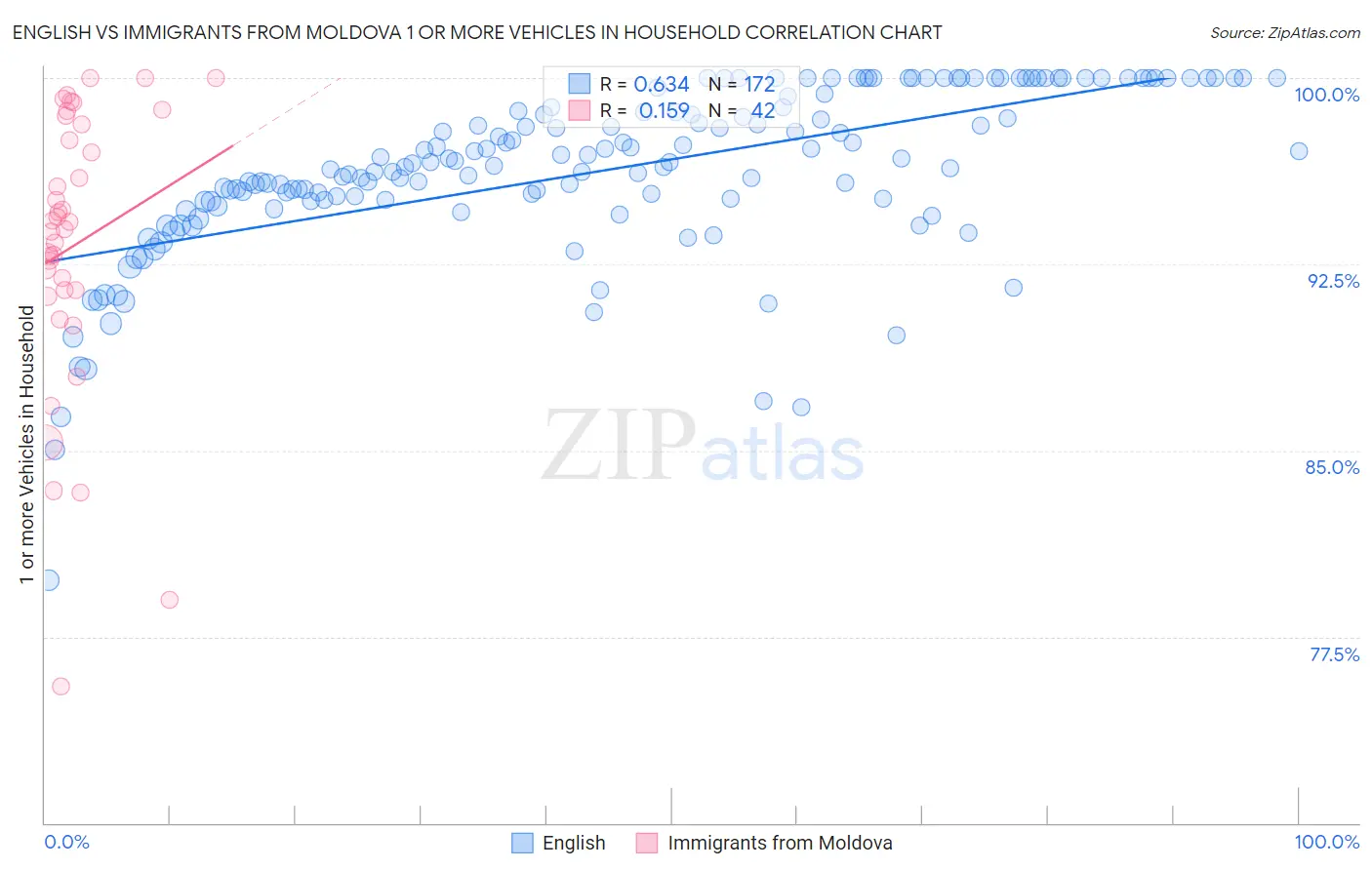 English vs Immigrants from Moldova 1 or more Vehicles in Household