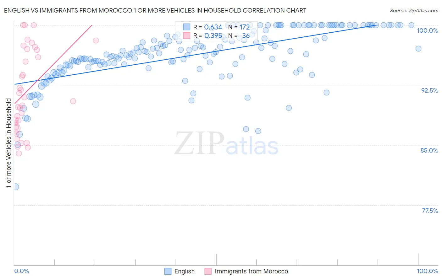 English vs Immigrants from Morocco 1 or more Vehicles in Household