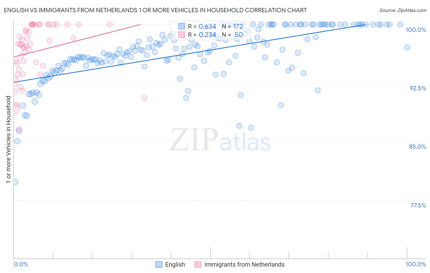 English vs Immigrants from Netherlands 1 or more Vehicles in Household