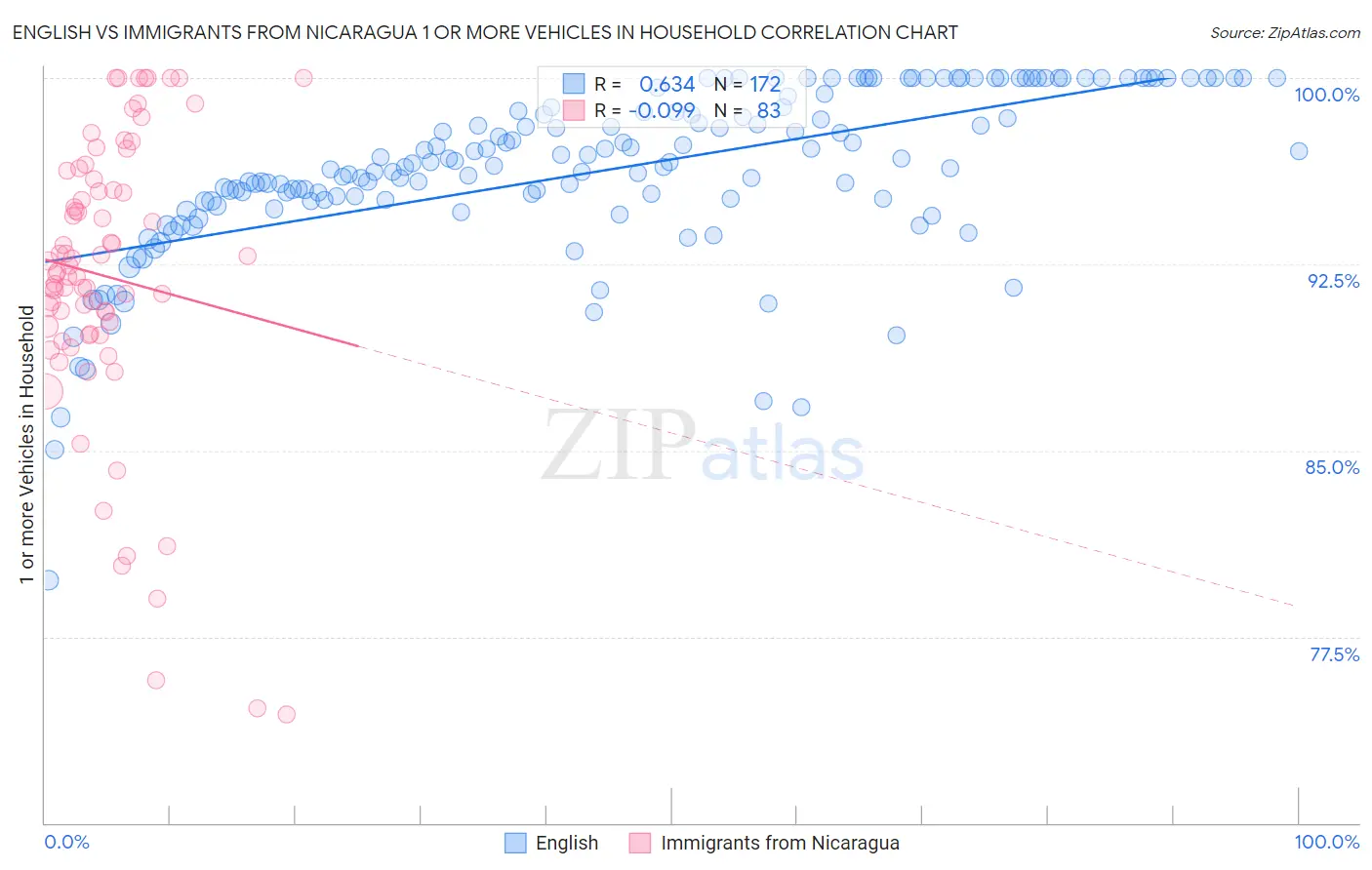 English vs Immigrants from Nicaragua 1 or more Vehicles in Household