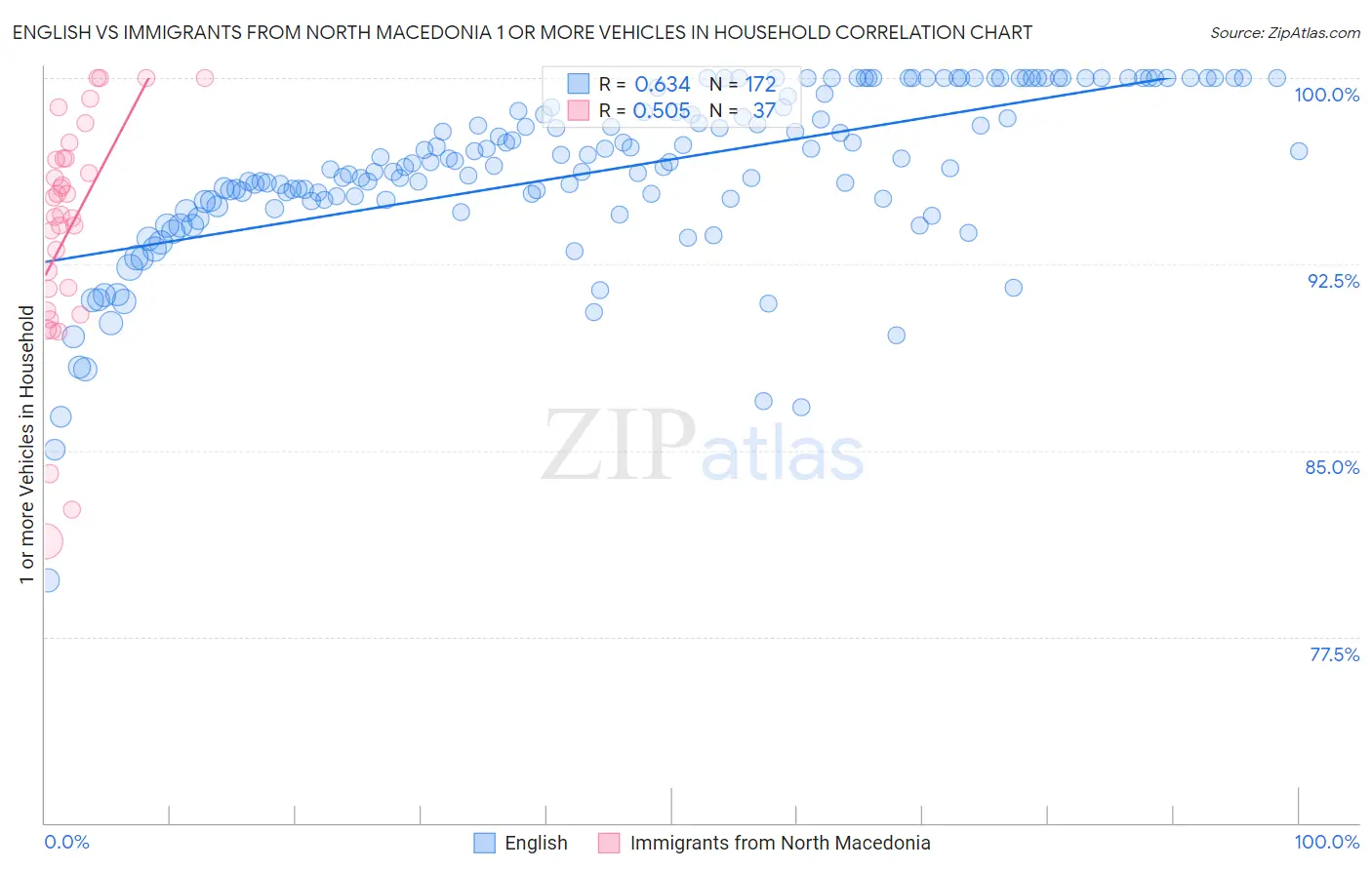English vs Immigrants from North Macedonia 1 or more Vehicles in Household