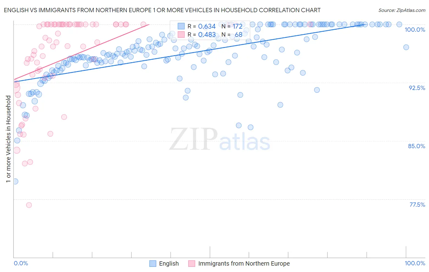 English vs Immigrants from Northern Europe 1 or more Vehicles in Household