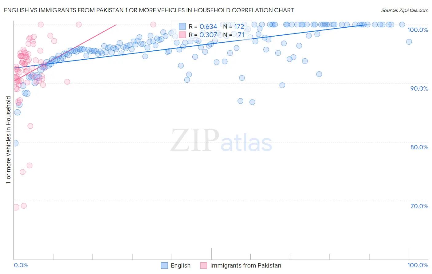 English vs Immigrants from Pakistan 1 or more Vehicles in Household