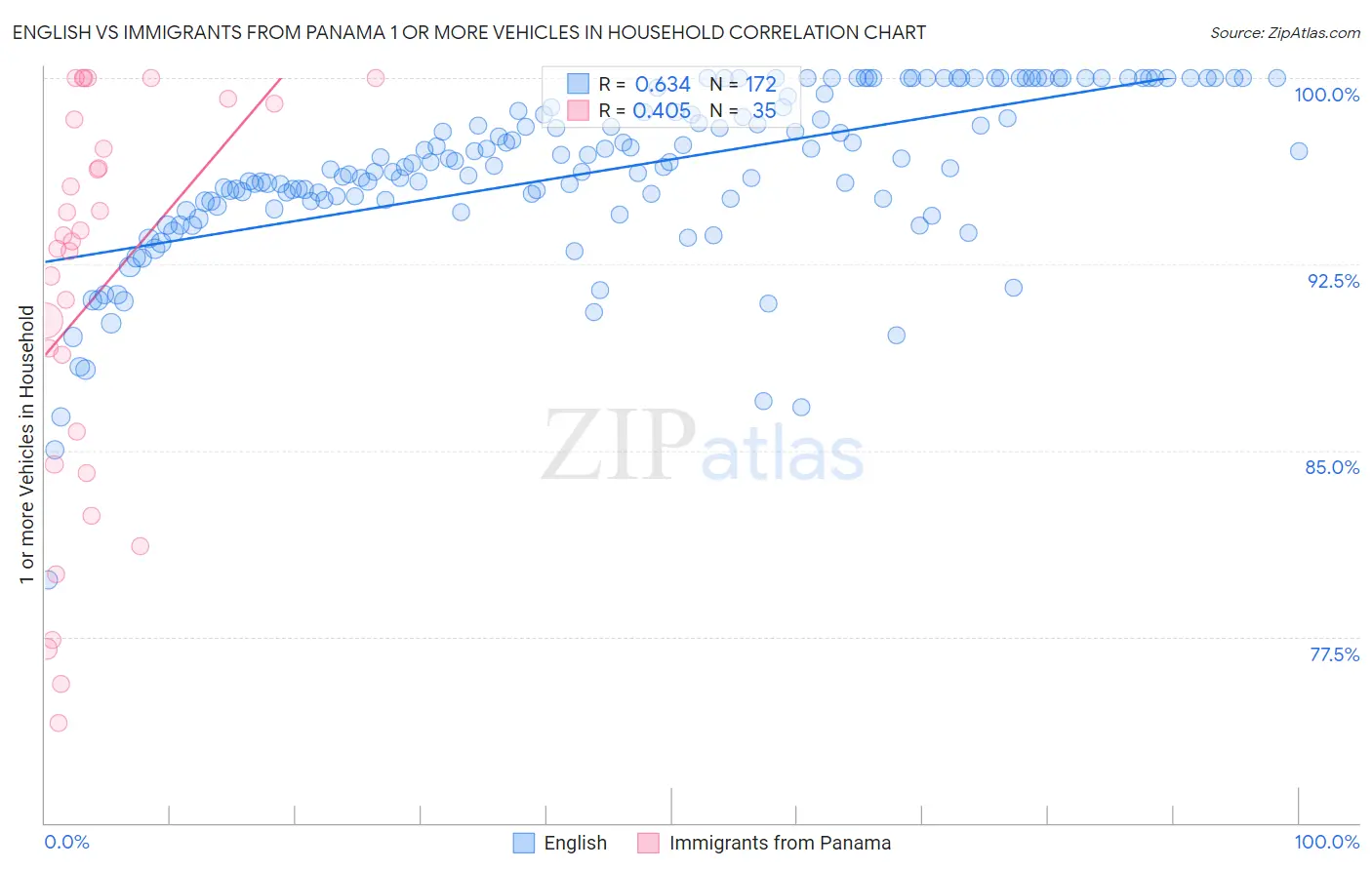 English vs Immigrants from Panama 1 or more Vehicles in Household