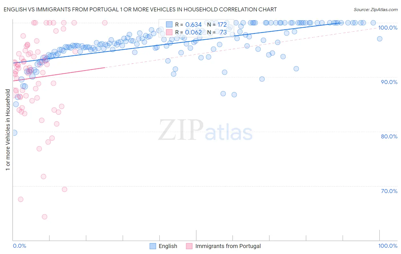 English vs Immigrants from Portugal 1 or more Vehicles in Household