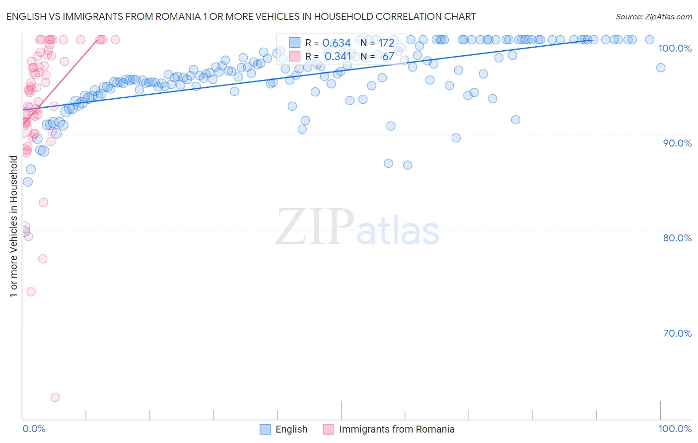 English vs Immigrants from Romania 1 or more Vehicles in Household
