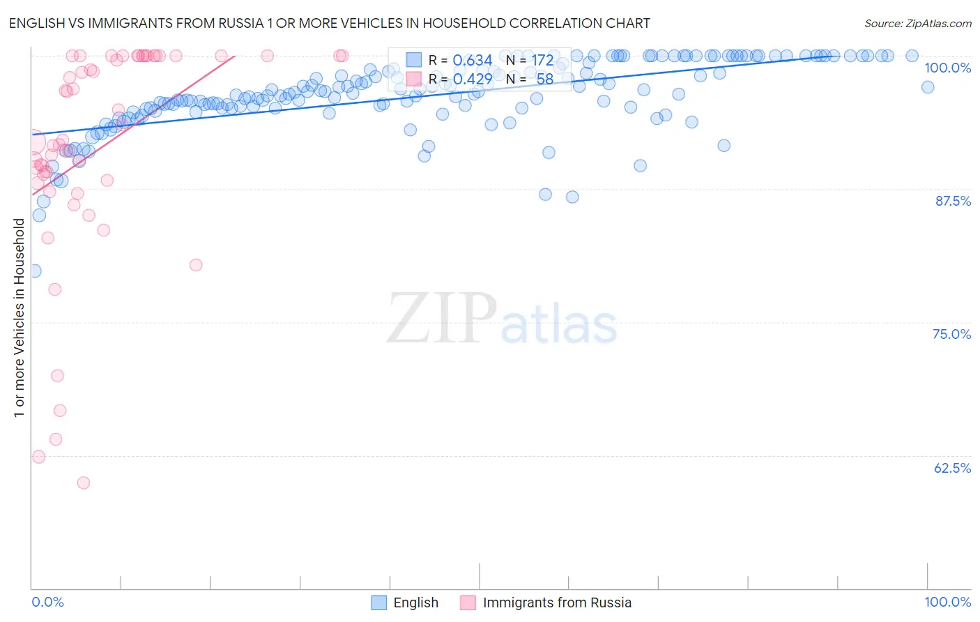 English vs Immigrants from Russia 1 or more Vehicles in Household