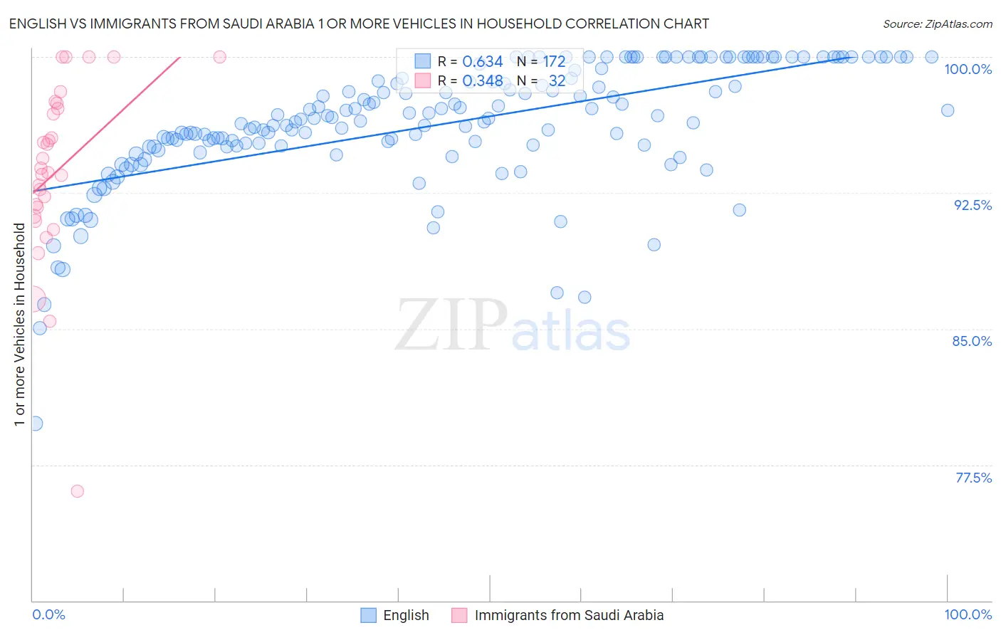 English vs Immigrants from Saudi Arabia 1 or more Vehicles in Household