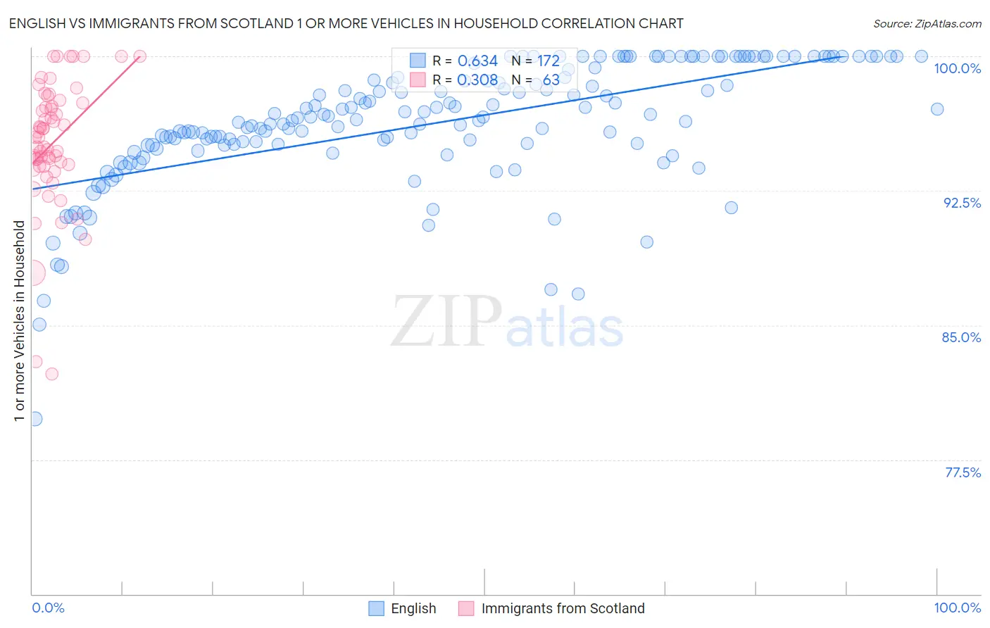 English vs Immigrants from Scotland 1 or more Vehicles in Household