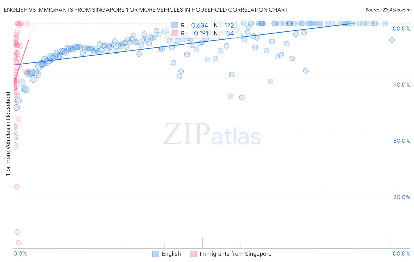 English vs Immigrants from Singapore 1 or more Vehicles in Household