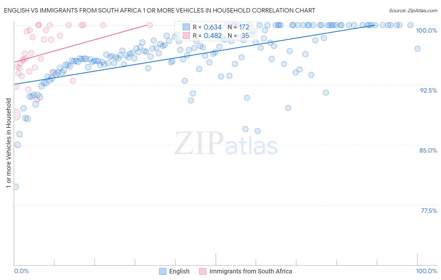 English vs Immigrants from South Africa 1 or more Vehicles in Household