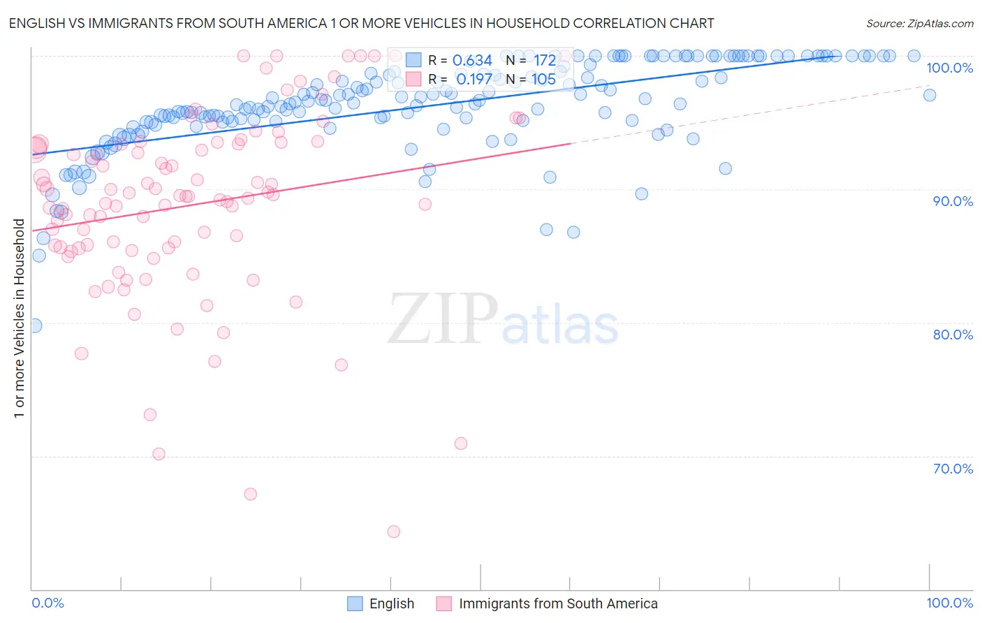English vs Immigrants from South America 1 or more Vehicles in Household