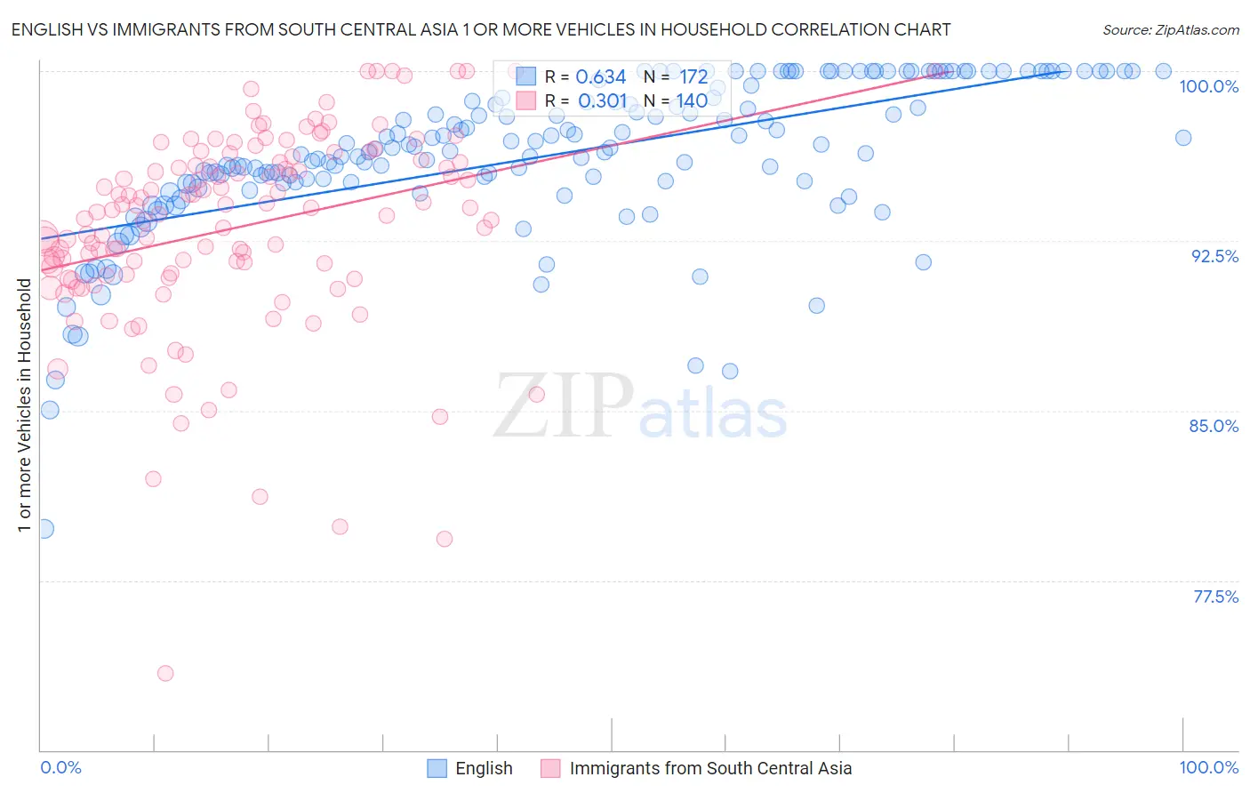 English vs Immigrants from South Central Asia 1 or more Vehicles in Household