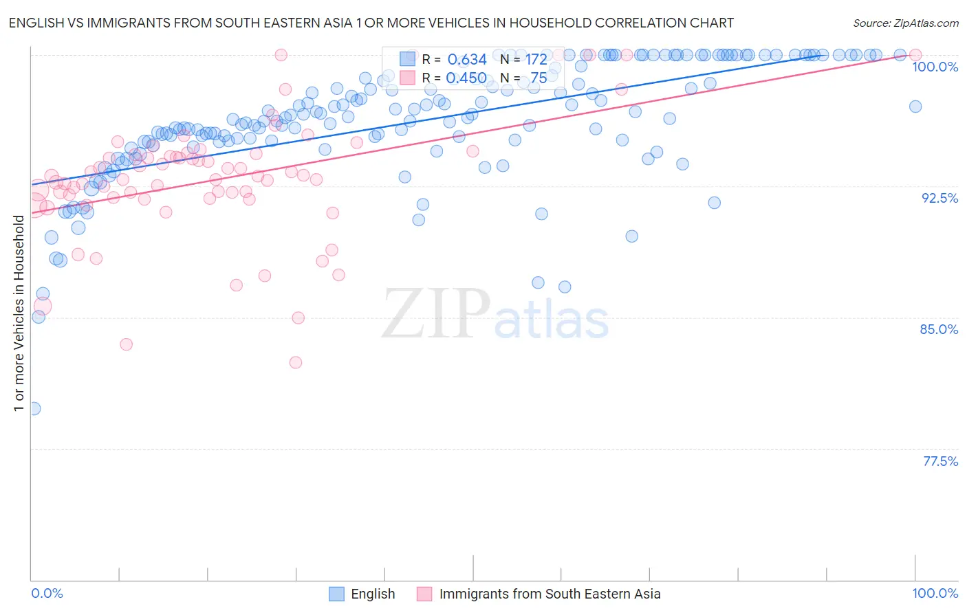 English vs Immigrants from South Eastern Asia 1 or more Vehicles in Household