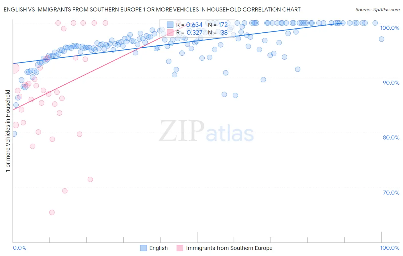 English vs Immigrants from Southern Europe 1 or more Vehicles in Household