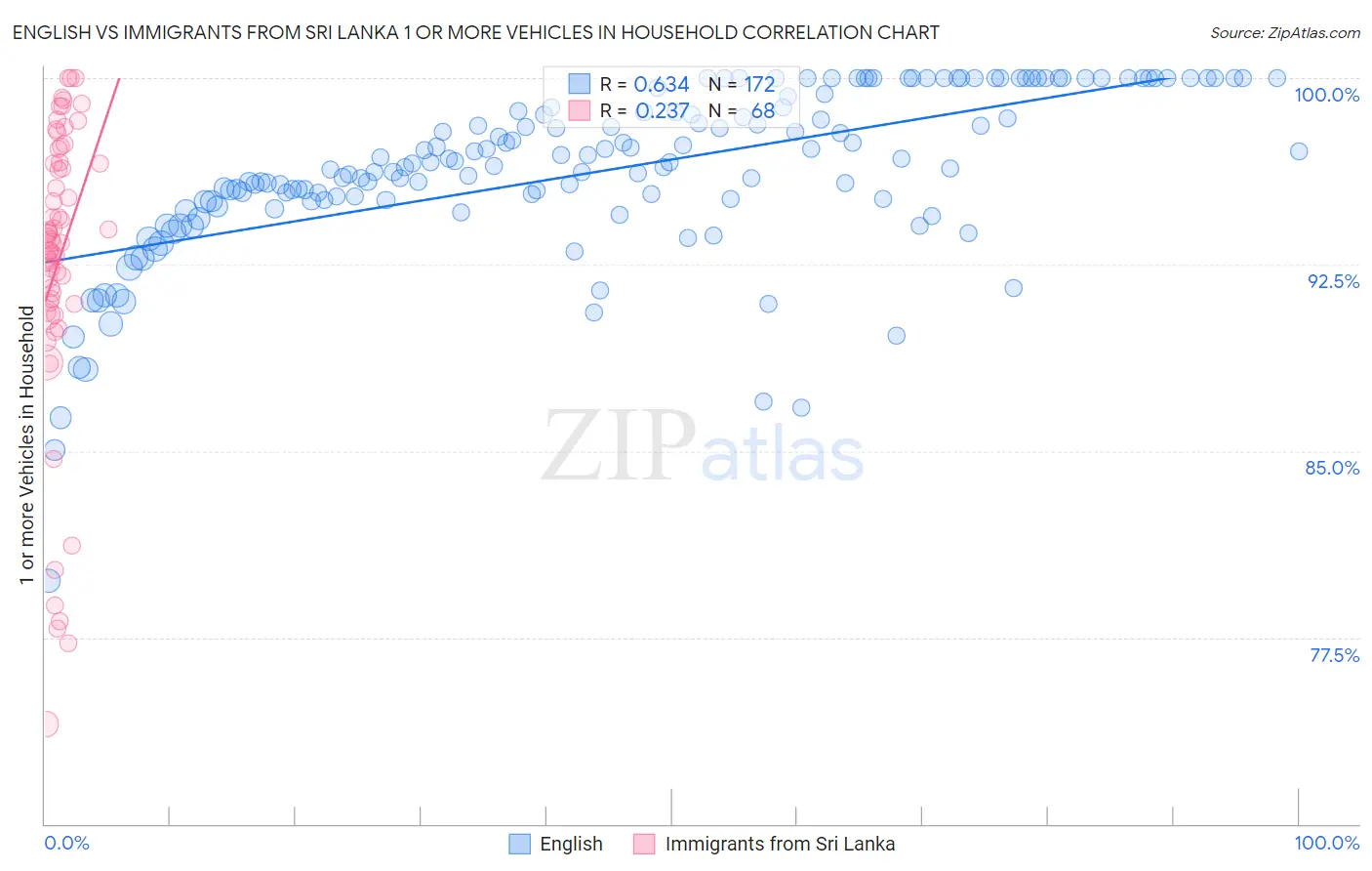 English vs Immigrants from Sri Lanka 1 or more Vehicles in Household